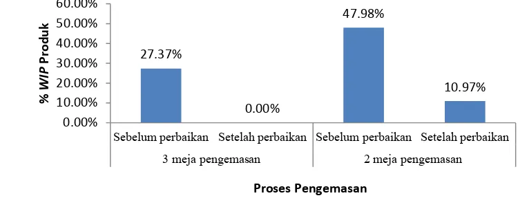 Gambar 6   Perbandingan persentase jumlah WIP produk antara sebelum 