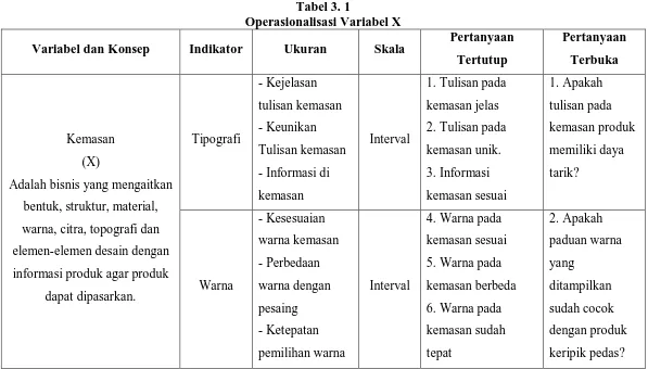 Tabel 3. 1 Operasionalisasi Variabel X 
