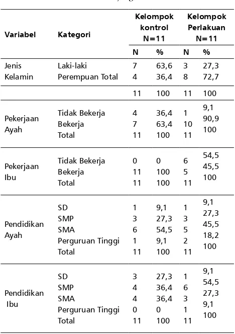 Tabel 1 Karakteristik Responden Remaja Korban Bullying.