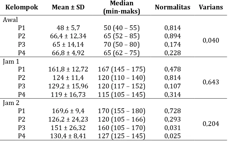 Tabel Deskriptif, Normalitas dan Varians data 