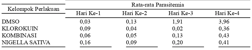 Tabel 2. Rata-rata parasitemia masing-masing kelompok perlakuan per hari