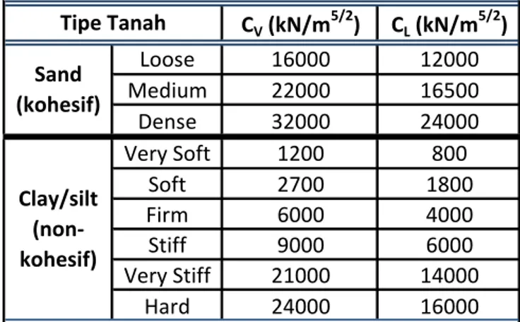 Tabel 3.5 Koefisien Kekakuan Dinamik Vertikal C V  dan Lateral C L