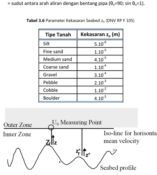 Tabel 3.6 Parameter Kekasaran Seabed z o  (DNV RP F 105) 