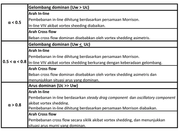 Tabel 3.7 Kriteria Respon Pipa Terhadap Rasio Aliran Arus (DNV RP F105) 