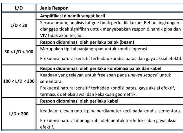 Tabel 3.8 Klasifikasi Respon Pipa Pada Free Span (DNV RP F105) 