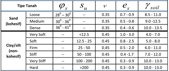Tabel 3.1 Tipikal Parameter Umum Geoteknik (DNV RP F105) 