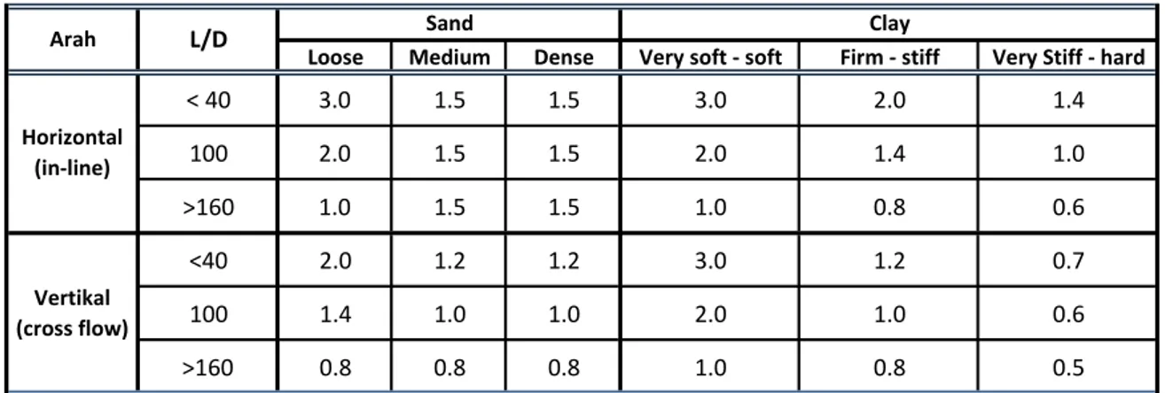 Tabel 3.2 Nilai Rasio Damping Tanah ξ (dalam %) 