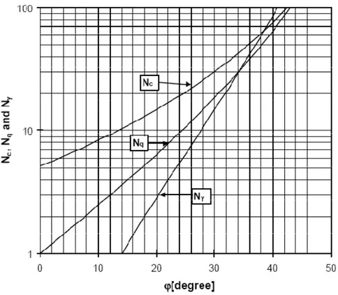 Gambar 3.3 Grafik hubungan bearing capacity factor N c , N q . dan N γ  dan sudut geser dalam φ s  (DNV RP F105)
