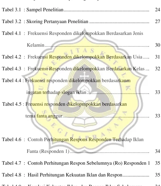 Tabel 4.6  :  Contoh Perhitungan Respons Responden Terhadap Iklan  