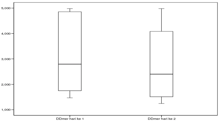 Tabel 3. Uji normalitas kadar D-dimer sebelum dan sesudah pemberian 