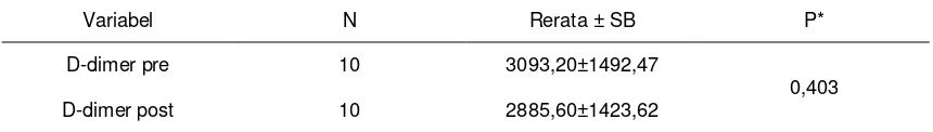 Tabel 4. Analisis kadar D-dimer sebelum dan sesudah pemberian Heparin 
