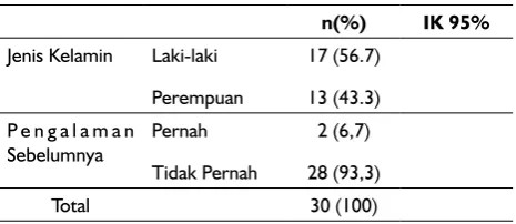 Tabel 2. Distribusi Responden Berdasarkan Jenis 