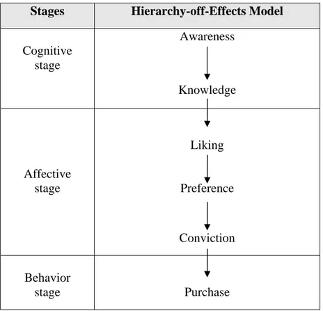 Gambar 2.1 Hierarchy of Effect Model  