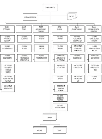 Gambar 2.1: Struktur Organisasi PT. PLN (Persero) Wilayah Sumatera Utara Sumber      :  PT