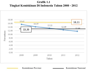 Grafik 1.1 Tingkat Kemiskinan Di Indonesia Tahun 2008 - 2012 