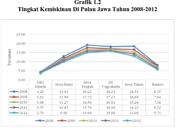Grafik 1.2 Tingkat Kemiskinan Di Pulau Jawa Tahun 2008-2012 