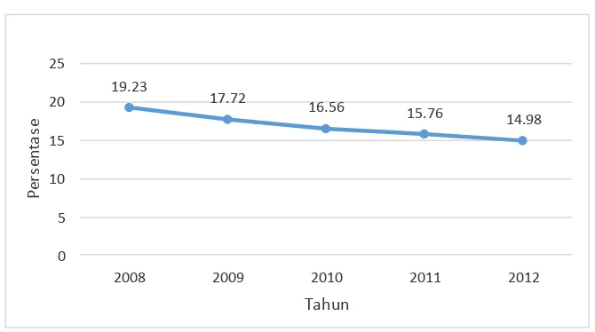 Grafik 1.3 Tingkat Kemiskinan Di Provinsi Jawa Tengah Tahun 2008-2012 