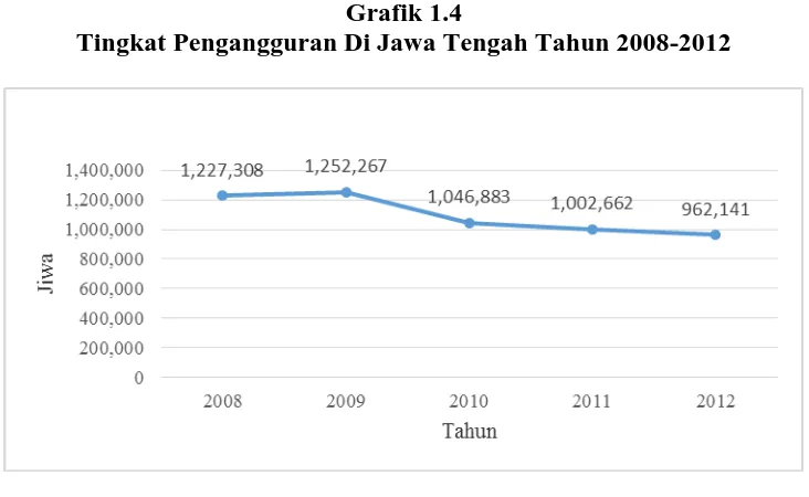 Grafik 1.4 Tingkat Pengangguran Di Jawa Tengah Tahun 2008-2012 