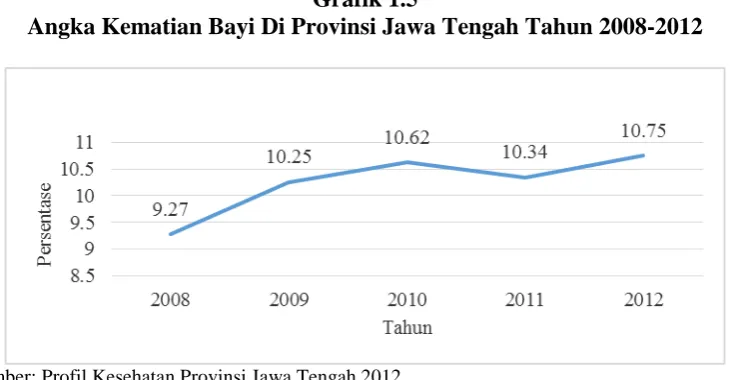 Grafik 1.5 Angka Kematian Bayi Di Provinsi Jawa Tengah Tahun 2008-2012 