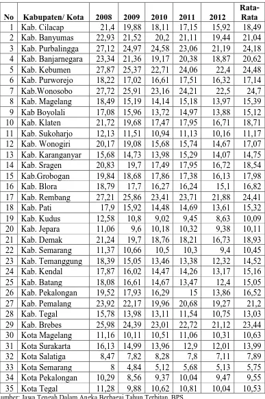 Tabel 4.1 Tingkat Kemiskinan Menurut Kabupaten/ Kota Di Provinsi Jawa Tengah 