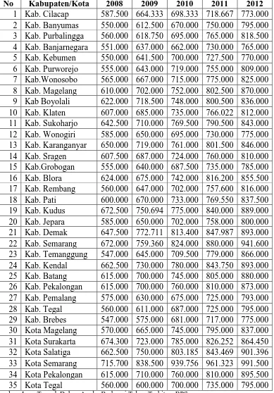 Tabel 4.2 Upah Minimum Kabupaten/Kota Di Provinsi Jawa Tengah 