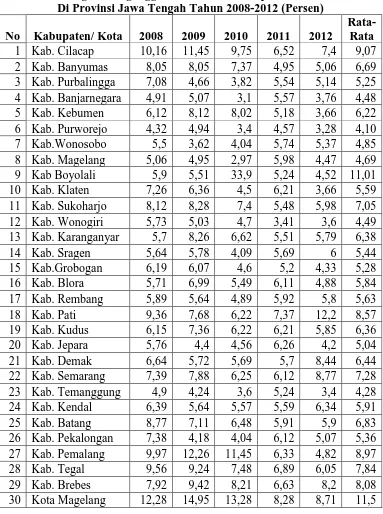 Tabel 4.3 Tingkat Pengangguran Terbuka Kabupaten/Kota 