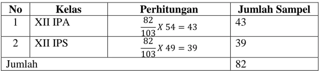 Tabel 6. Alokasi Proporsional Sampling 