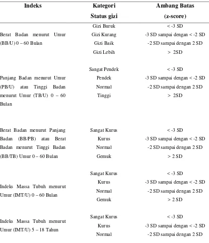 Tabel 1. Kategori dan Ambang Batas Status Gizi Anak Berdasarkan Indeks 