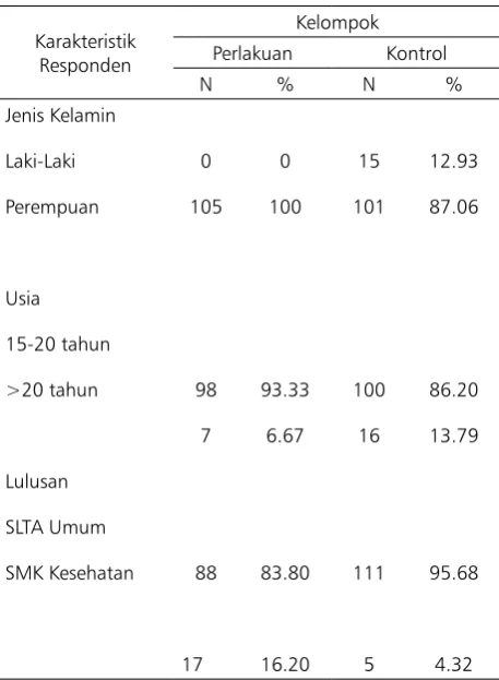 Tabel 3 menunjukkan prosentase harga diri 