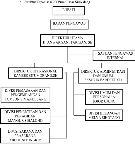 Gambar 2. Struktur Organisasi PD Pasar Sidikalang 