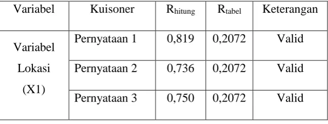 Tabel 3. Hasil Uji Validitas Variabel X dan Y 