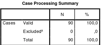 Tabel 5 . Case Processing Summary