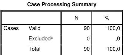 Tabel 5 . Case Processing Summary