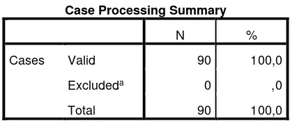 Tabel 9. Case Processing Summary 