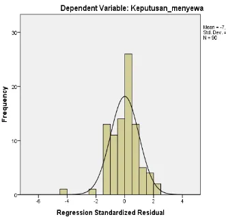 Gambar 3 : Histogram untuk menguji Normalitas data 