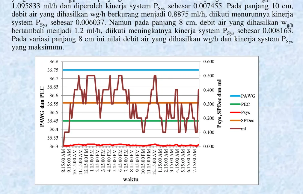 Grafik diatas menunjukan bahwa kinerja sistem (P Sys ) hanya dipengaruhi oleh debit air yang dihasilkan w g/h 