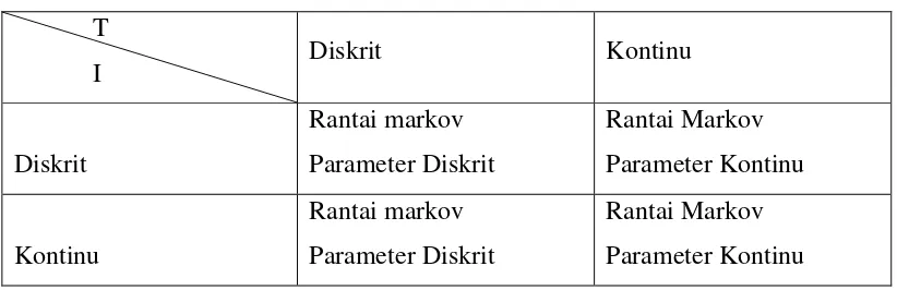 Tabel 2.1 : Klasifikasi Proses Markov 