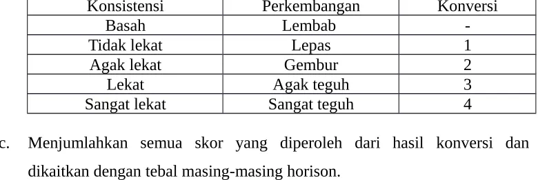 Tabel 1.1 Nilai Konversi Tekstur Tanah.