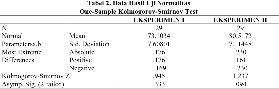 Tabel 3. Data Hasil Pengujian Hipotesis  Test For Equality of t-test for Equality of Means 