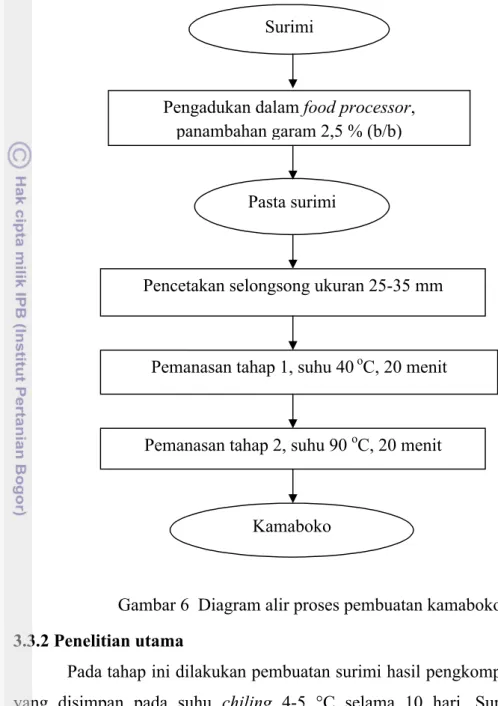 Gambar 6 Diagram alir proses pembuatan kamaboko