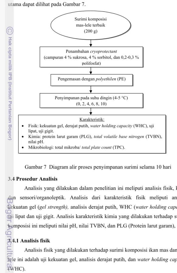 Gambar 7 Diagram alir proses penyimpanan surimi selama 10 hari