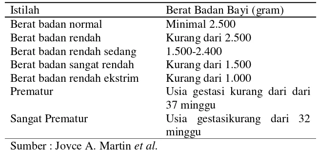 Tabel 2.2. Klasifikasi Berat Badan Lahir dan Istilahnya. 