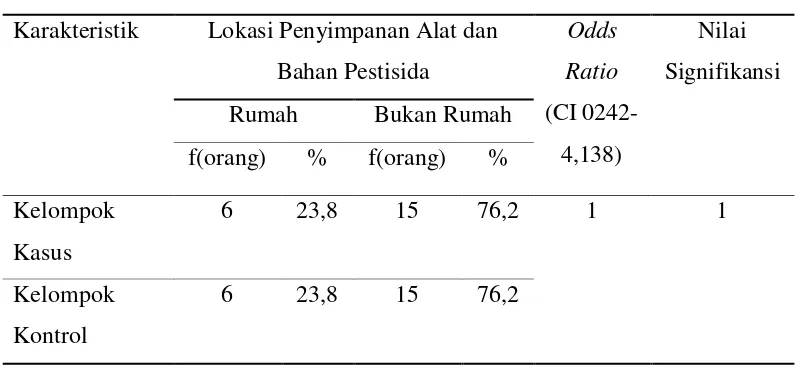 Tabel 5.5 Hubungan Lokasi Penyimpanan Alat dan Bahan Pestisida Pestisida Terhadap Kejadian BBLR di Kecamatan Berastagi Kabupaten Karo