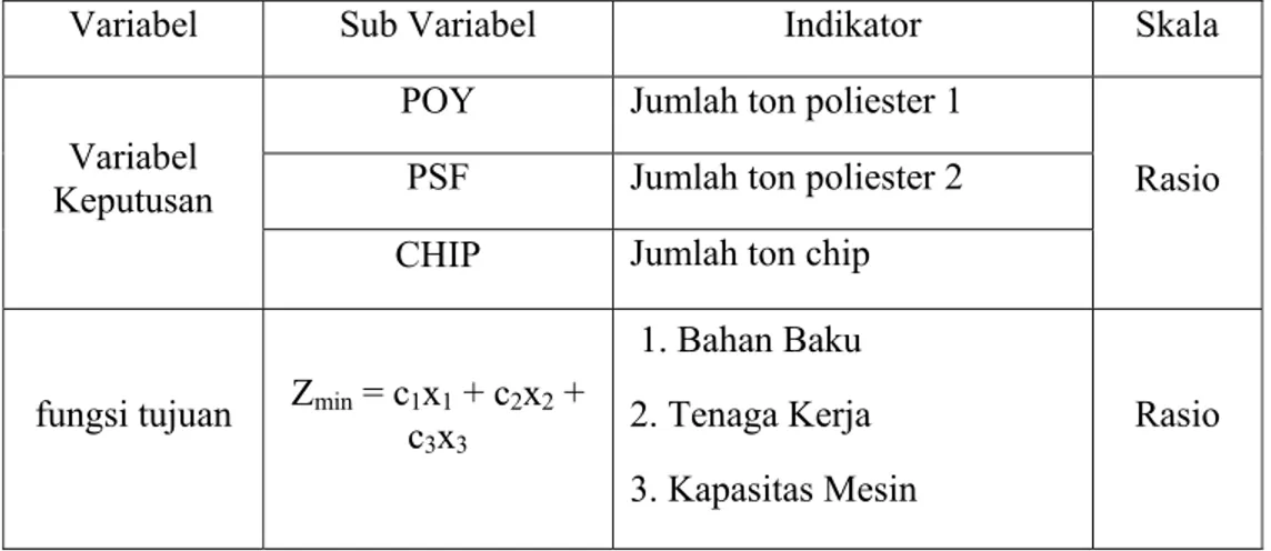 Tabel 3.2 Operasionalisasi variabel 