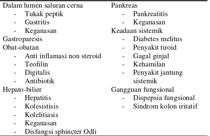 Tabel 2.1 Penyebab dispepsia 