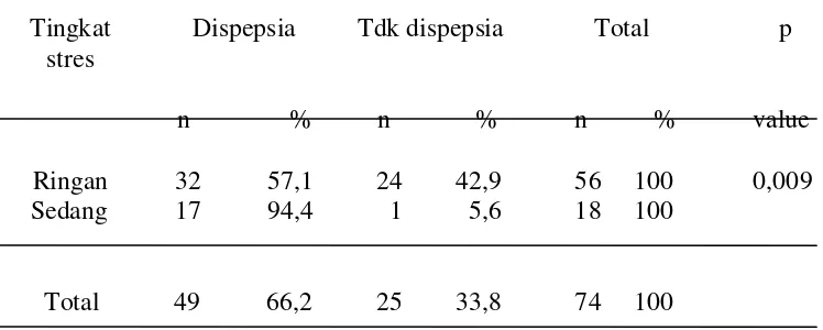Tabel 5.4. Distribusi Responden Menurut Tingkat Stres dan Sindroma Dispepsia Mahasiswa S1 Fakultas Keperawatan USU jalur regular angkatan 2008-2011 Bulan Juli 2012 (n=74) 