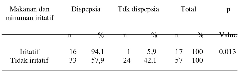 Tabel 5.5. Distribusi Responden Menurut Keteraturan Makan dan Sindroma Dispepsia Mahasiswa S1 Fakultas Keperawatan USU jalur regular angkatan 2008-2011 Bulan Juli 2012 (n=74) 