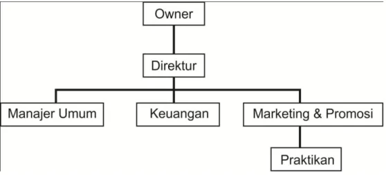 Tabel II.1 Struktur Organisasi perusahaan 