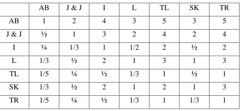 Tabel 3.1 Matriks Faktor Pembobotan Hirarki untuk semua Kriteria 