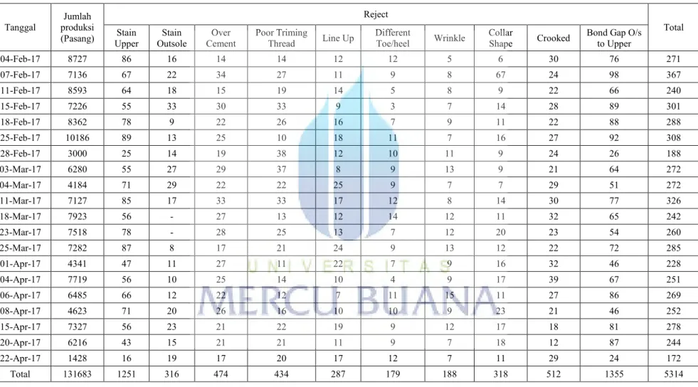 Tabel 4.3 Laporan Produksi PT. Asia Dwimitra Industri Periode Februari – April 2017  Tanggal  produksi Jumlah 